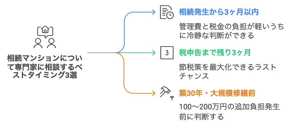 横浜不動産売却｜相続マンションについて専門家に相談するベストタイミング3選